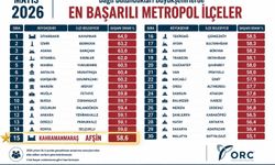 ORC Araştırması Açıklandı: Türkiye’deki 30 Büyükşehir İçerisinde Kahramanmaraş’ı Afşin Temsil Etti