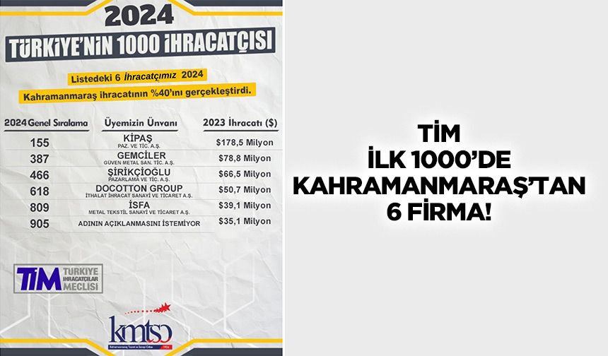 TİM İlk 1000’de Kahramanmaraş’tan 6 Firma!