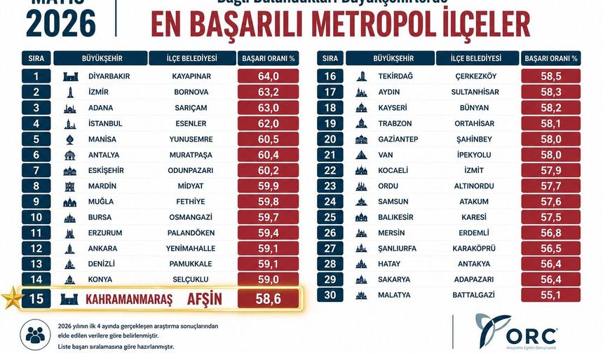 ORC Araştırması Açıklandı: Türkiye’deki 30 Büyükşehir İçerisinde Kahramanmaraş’ı Afşin Temsil Etti